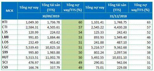 Ngành xây dựng: CTD tự “trói chân”, CII dẫn đầu nợ, PVX là “trùm” lỗ…
