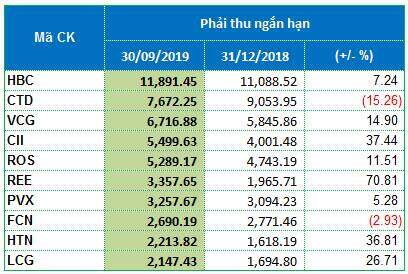 Ngành xây dựng: CTD tự “trói chân”, CII dẫn đầu nợ, PVX là “trùm” lỗ…
