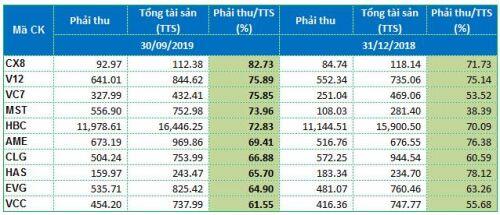 Ngành xây dựng: CTD tự “trói chân”, CII dẫn đầu nợ, PVX là “trùm” lỗ…