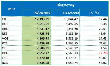Ngành xây dựng: CTD tự “trói chân”, CII dẫn đầu nợ, PVX là “trùm” lỗ…