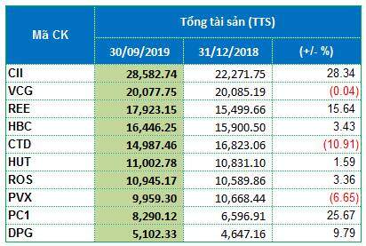 Ngành xây dựng: CTD tự “trói chân”, CII dẫn đầu nợ, PVX là “trùm” lỗ…
