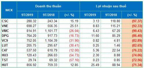 Ngành xây dựng: CTD tự “trói chân”, CII dẫn đầu nợ, PVX là “trùm” lỗ…