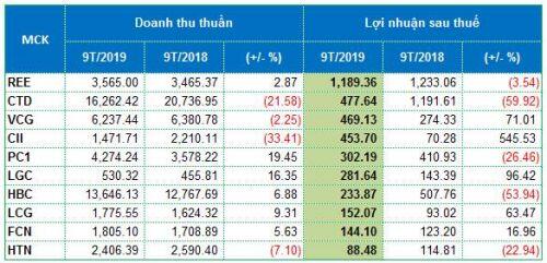 Ngành xây dựng: CTD tự “trói chân”, CII dẫn đầu nợ, PVX là “trùm” lỗ…
