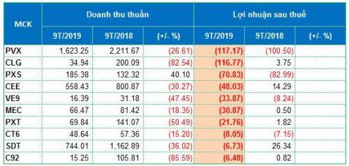 Ngành xây dựng: CTD tự “trói chân”, CII dẫn đầu nợ, PVX là “trùm” lỗ…