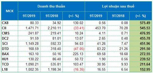 Ngành xây dựng: CTD tự “trói chân”, CII dẫn đầu nợ, PVX là “trùm” lỗ…