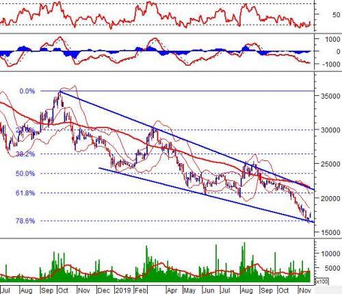 Phân tích kỹ thuật phiên chiều 20/11: Black Opening Marubozu xuất hiện