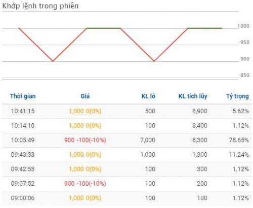DST dự thu trên trăm tỷ đồng từ việc thoái vốn SmartInvest