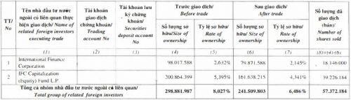 IFC vừa bán hơn 57 triệu cổ phiếu CTG, thu về xấp xỉ 1,230 tỷ đồng