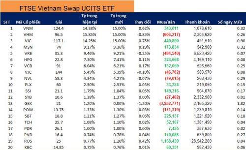 VNM ETF sẽ bán VHM và SBT nhiều nhất?