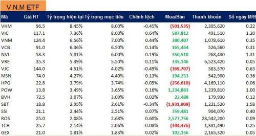 VNM ETF sẽ bán VHM và SBT nhiều nhất?