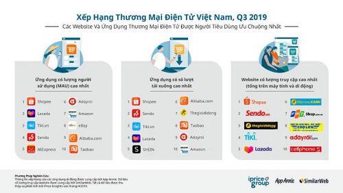 Sendo nhận khoản đầu tư 61 triệu USD