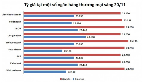 Tỷ giá ngày 20/11: Nhiều ngân hàng giảm nhẹ giá USD