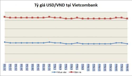 Tỷ giá ngày 20/11: Nhiều ngân hàng giảm nhẹ giá USD