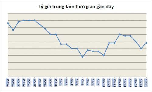 Tỷ giá ngày 20/11: Nhiều ngân hàng giảm nhẹ giá USD