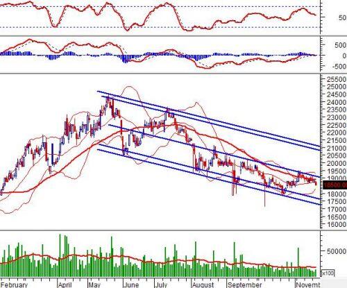 Ngày 21/11/2019: 10 cổ phiếu “nóng” dưới góc nhìn PTKT của Vietstock