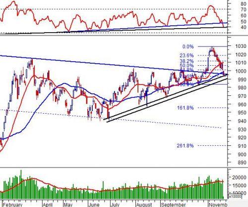 Phân tích kỹ thuật phiên chiều 21/11: Test trendline tăng ngắn hạn