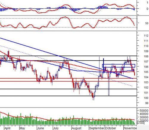 Phân tích kỹ thuật phiên chiều 21/11: Test trendline tăng ngắn hạn