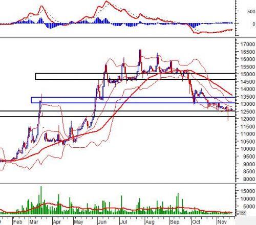 Phân tích kỹ thuật phiên chiều 21/11: Test trendline tăng ngắn hạn