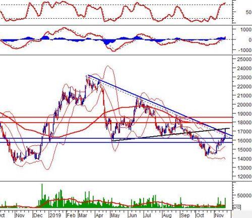 Phân tích kỹ thuật phiên chiều 21/11: Test trendline tăng ngắn hạn