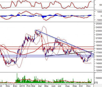 Phân tích kỹ thuật phiên chiều 21/11: Test trendline tăng ngắn hạn