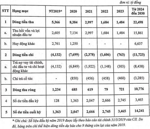 CII dự chia cổ tức tiền mặt tối thiểu 16%/năm kể từ 2021