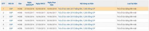 Gas Shipping chuẩn bị trả cổ tức năm 2018 bằng cổ phiếu tỷ lệ 20%