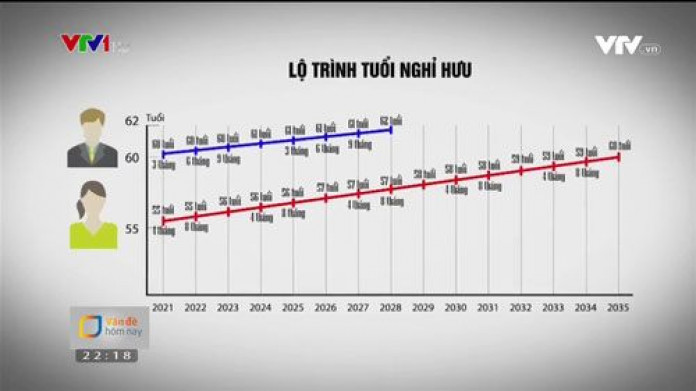 Tuổi nghỉ hưu: Người lao động có quyền tự quyết định