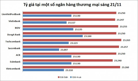 Tỷ giá ngày 21/11: Đảo chiều giảm nhẹ