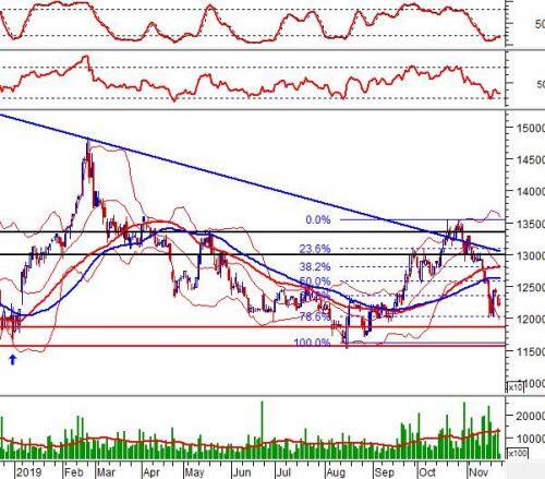 Phân tích kỹ thuật phiên chiều 22/11: Hỗ trợ tại vùng 980-985 điểm