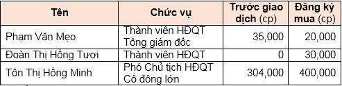 TPC bán cổ phiếu quỹ bổ sung vốn lưu động