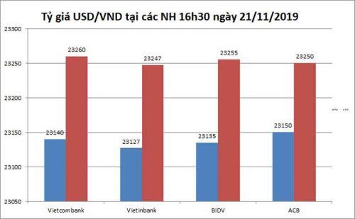 Tỷ giá ngoại tệ ngày 23/11, USD tăng nhẹ