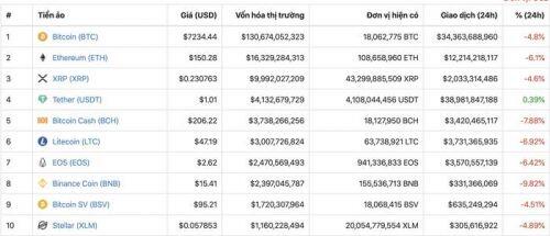 Giá tiền ảo hôm nay (23/11): Dự luật sắp công bố coi Libra là chứng khoán