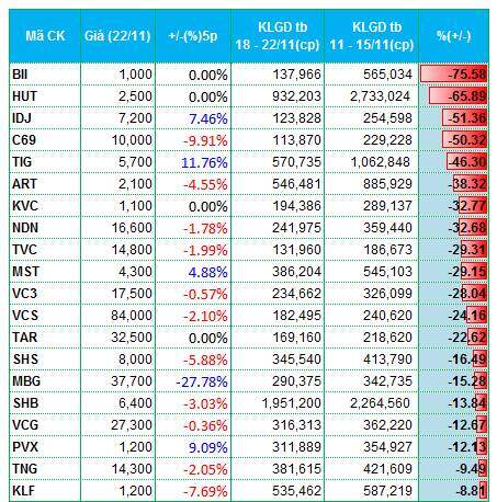 Dòng tiền vận động thế nào trong tuần VN-Index đánh mất mốc 1,000 điểm?