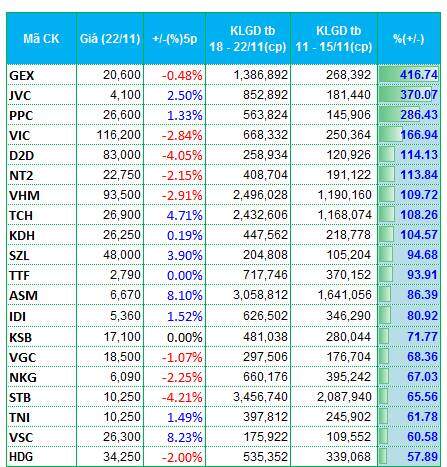 Dòng tiền vận động thế nào trong tuần VN-Index đánh mất mốc 1,000 điểm?