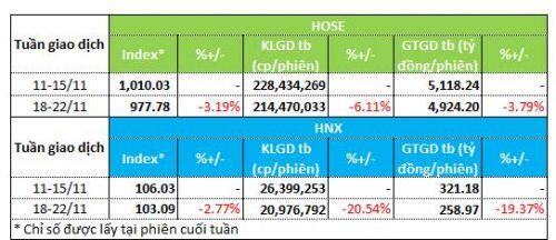 Dòng tiền vận động thế nào trong tuần VN-Index đánh mất mốc 1,000 điểm?