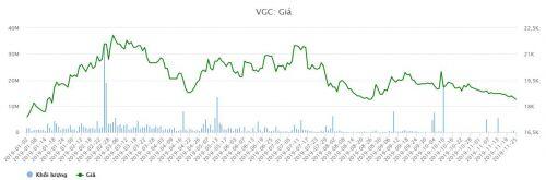 Giá không như kỳ vọng, Red Capital chỉ thoái được gần 1% cp VGC đăng ký bán