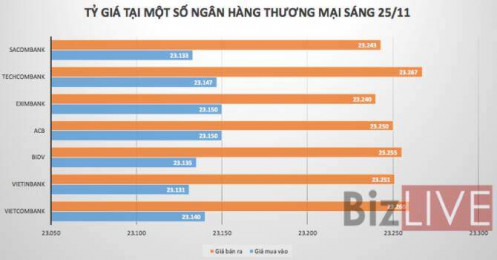 Tỷ giá trung tâm tiếp tục đi lên, giá USD tại ngân hàng vẫn đi ngang