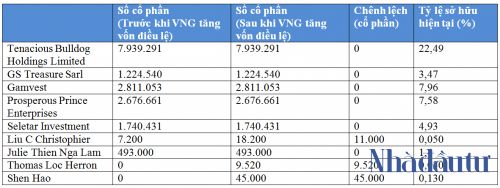 Nhà đầu tư nước ngoài có thể đang nắm hơn 60% vốn tại VNG