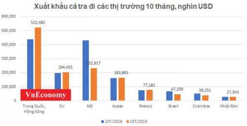 Xuất khẩu cá tra 10 tháng: Thị trường Trung Quốc tiếp tục "cứu" doanh nghiệp