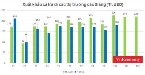 Xuất khẩu cá tra 10 tháng: Thị trường Trung Quốc tiếp tục "cứu" doanh nghiệp