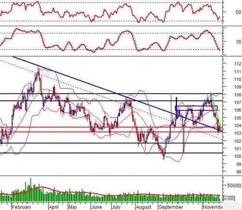 Phân tích kỹ thuật phiên chiều 26/11: Rung lắc khi tiến tới kháng cự ở vùng 980-985 điểm