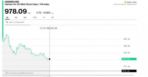 Chứng khoán 26/11: VHM và VRE tăng giá tích cực khi có thông tin mua cổ phiếu quỹ