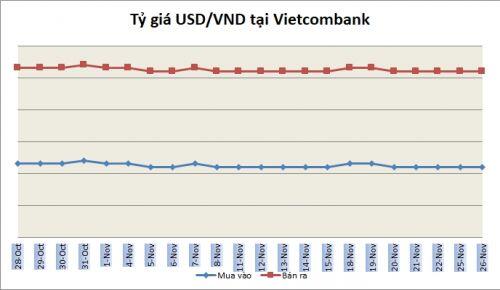 Tỷ giá ngày 26/11: Nhiều ngân hàng giảm giá USD