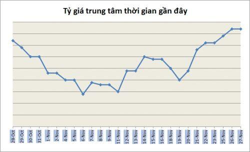 Tỷ giá ngày 27/11: Tăng nhẹ trở lại