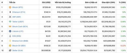 Giá tiền ảo hôm nay (27/11): Các lý do khiến Bitcoin tụt xuống mức 6.500 USD