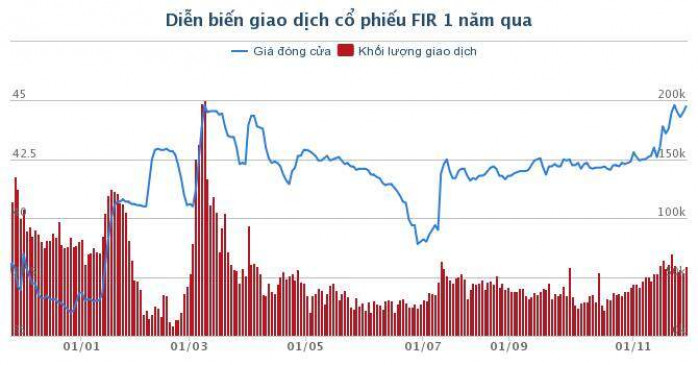 Địa ốc First Real: Chuyển nhượng dự án giúp công ty lãi 155 tỷ đồng