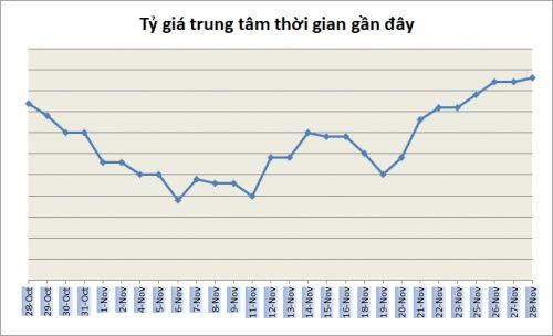 Tỷ giá ngày 28/11: Không nhiều biến động