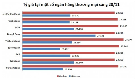 Tỷ giá ngày 28/11: Không nhiều biến động