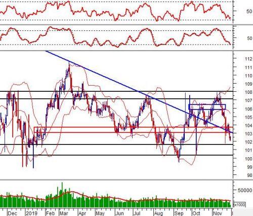 Phân tích kỹ thuật phiên chiều 29/11: Bullish Harami xuất hiện