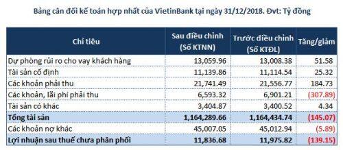 VietinBank điều chỉnh giảm lãi ròng năm 2018 hơn 139 tỷ đồng